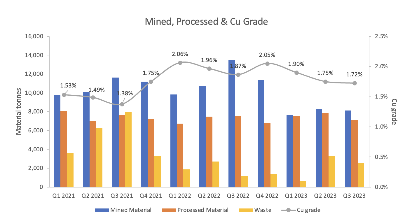 Mined, Processed, Waste Removed and Cu Grade by Quarter