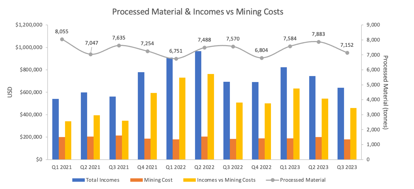 Processed Material, Income vs. Mining Costs by Quarter